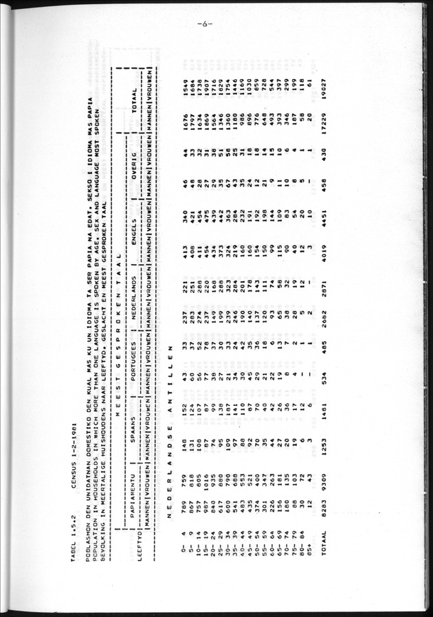 Censuspublikatie B.11 Enige kenmerken van de bevolking van de Nederlandse Antillen - Page 6