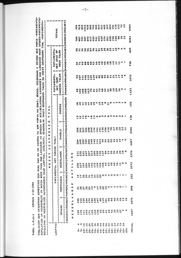Censuspublikatie B.11 Enige kenmerken van de bevolking van de Nederlandse Antillen - Page 7