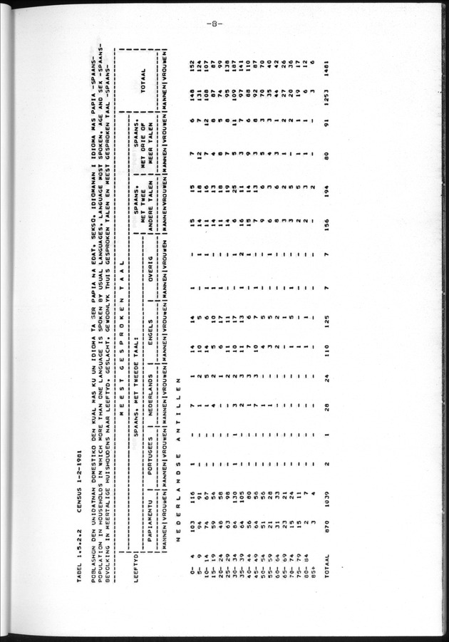 Censuspublikatie B.11 Enige kenmerken van de bevolking van de Nederlandse Antillen - Page 8