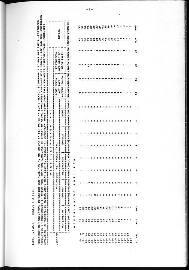 Censuspublikatie B.11 Enige kenmerken van de bevolking van de Nederlandse Antillen - Page 9
