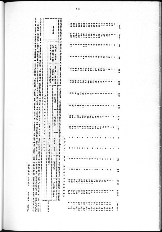 Censuspublikatie B.11 Enige kenmerken van de bevolking van de Nederlandse Antillen - Page 10