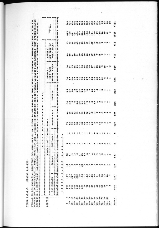 Censuspublikatie B.11 Enige kenmerken van de bevolking van de Nederlandse Antillen - Page 11