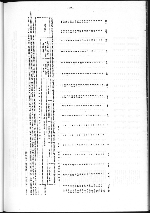 Censuspublikatie B.11 Enige kenmerken van de bevolking van de Nederlandse Antillen - Page 12