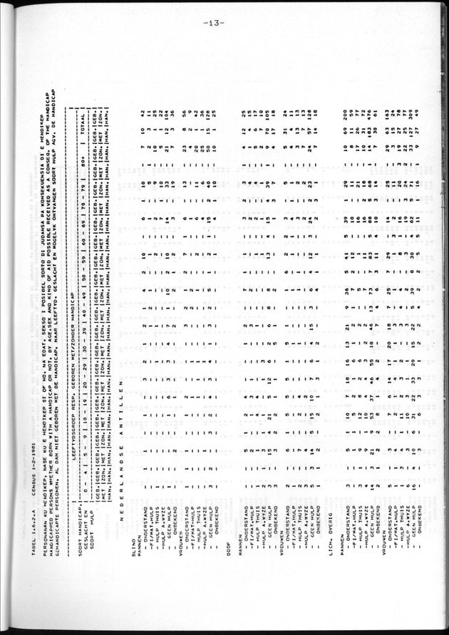 Censuspublikatie B.11 Enige kenmerken van de bevolking van de Nederlandse Antillen - Page 13