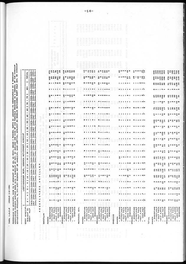 Censuspublikatie B.11 Enige kenmerken van de bevolking van de Nederlandse Antillen - Page 14