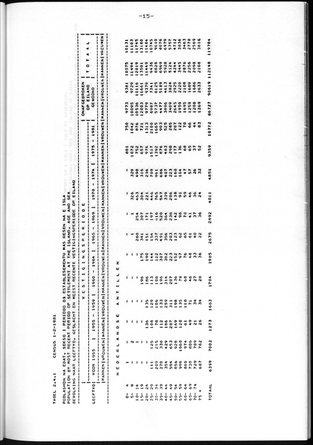 Censuspublikatie B.11 Enige kenmerken van de bevolking van de Nederlandse Antillen - Page 15