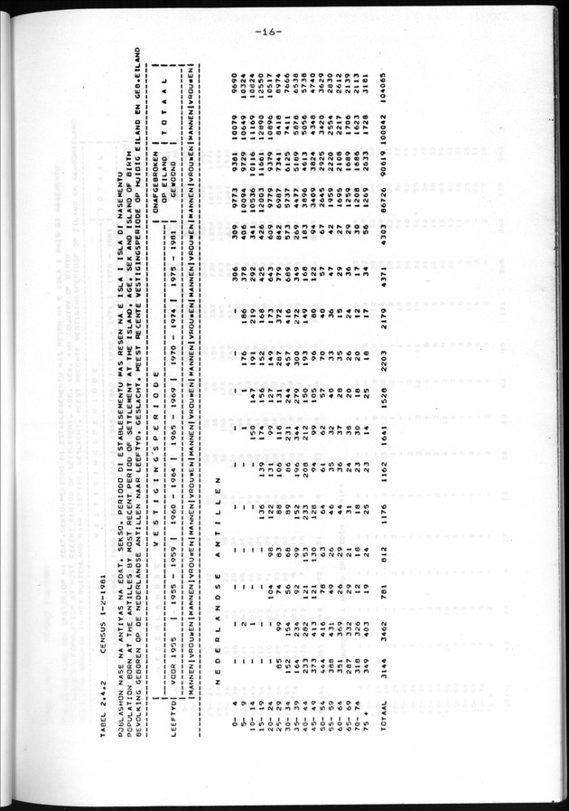 Censuspublikatie B.11 Enige kenmerken van de bevolking van de Nederlandse Antillen - Page 16