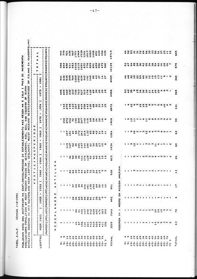 Censuspublikatie B.11 Enige kenmerken van de bevolking van de Nederlandse Antillen - Page 17