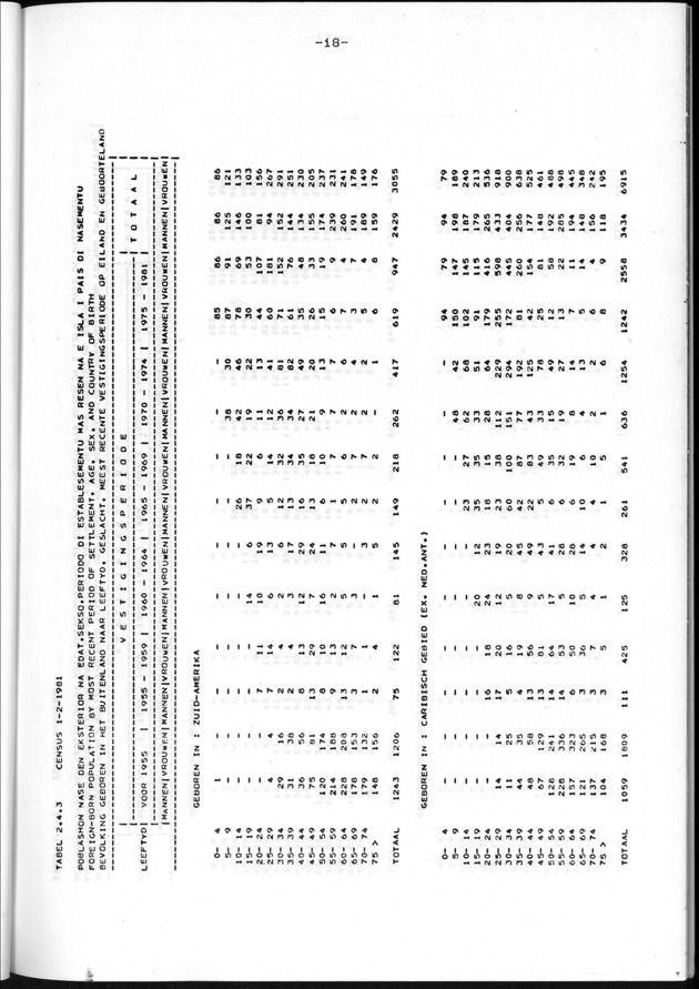 Censuspublikatie B.11 Enige kenmerken van de bevolking van de Nederlandse Antillen - Page 18