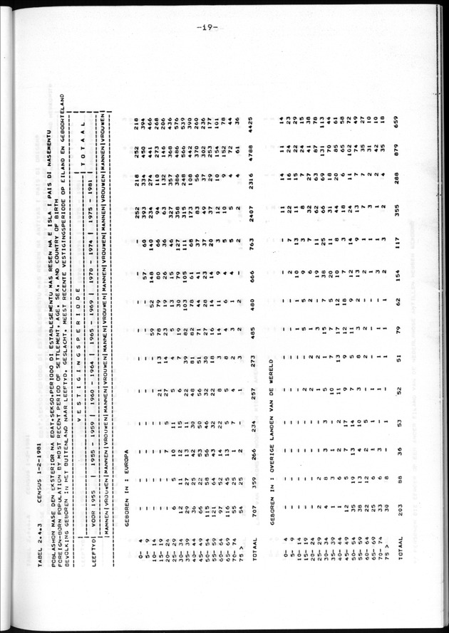 Censuspublikatie B.11 Enige kenmerken van de bevolking van de Nederlandse Antillen - Page 19