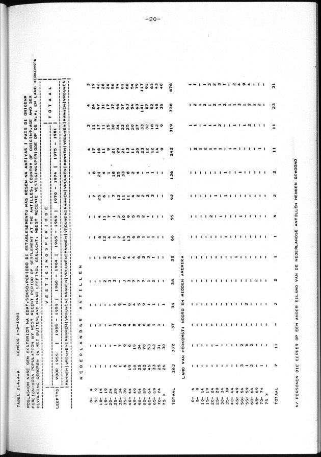 Censuspublikatie B.11 Enige kenmerken van de bevolking van de Nederlandse Antillen - Page 20