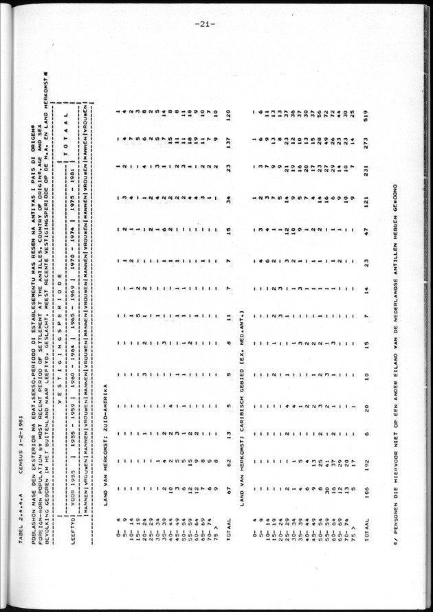 Censuspublikatie B.11 Enige kenmerken van de bevolking van de Nederlandse Antillen - Page 21