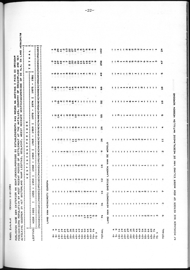 Censuspublikatie B.11 Enige kenmerken van de bevolking van de Nederlandse Antillen - Page 22