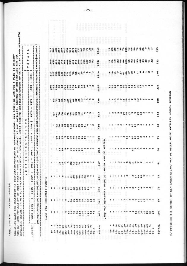 Censuspublikatie B.11 Enige kenmerken van de bevolking van de Nederlandse Antillen - Page 25