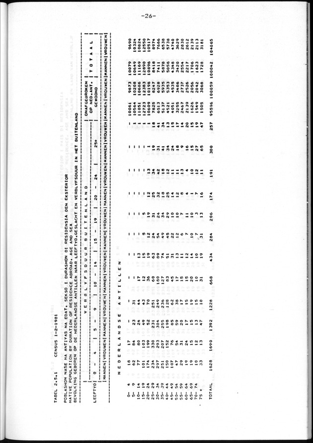 Censuspublikatie B.11 Enige kenmerken van de bevolking van de Nederlandse Antillen - Page 26