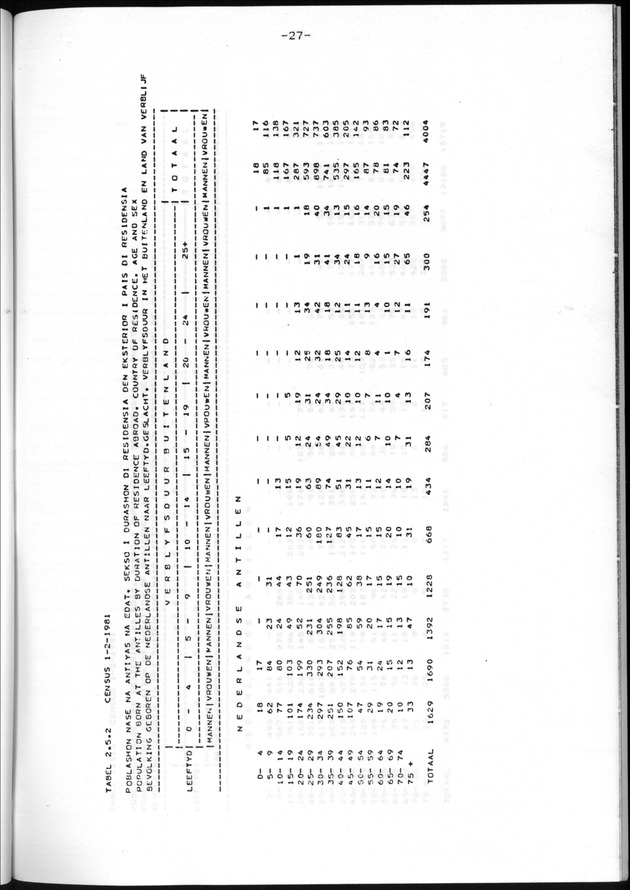Censuspublikatie B.11 Enige kenmerken van de bevolking van de Nederlandse Antillen - Page 27