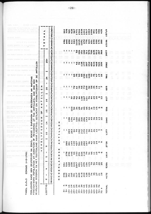 Censuspublikatie B.11 Enige kenmerken van de bevolking van de Nederlandse Antillen - Page 28