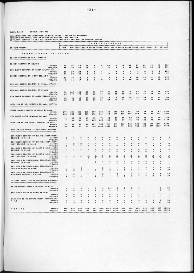Censuspublikatie B.11 Enige kenmerken van de bevolking van de Nederlandse Antillen - Page 31