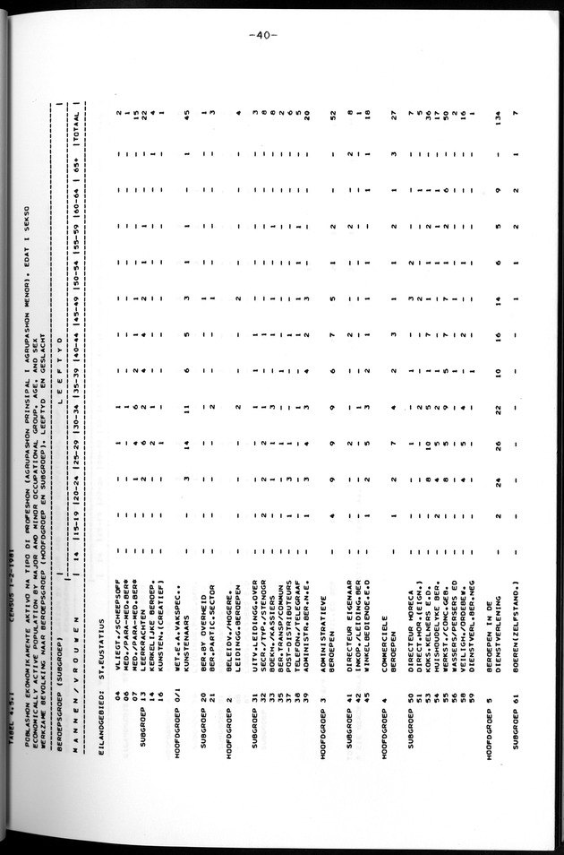 Censuspublikatie B.12 Ekonomische en sociaal-ekonomische karakteristieken van de bevolkingen van Saba en St.Eustatius - Page 40