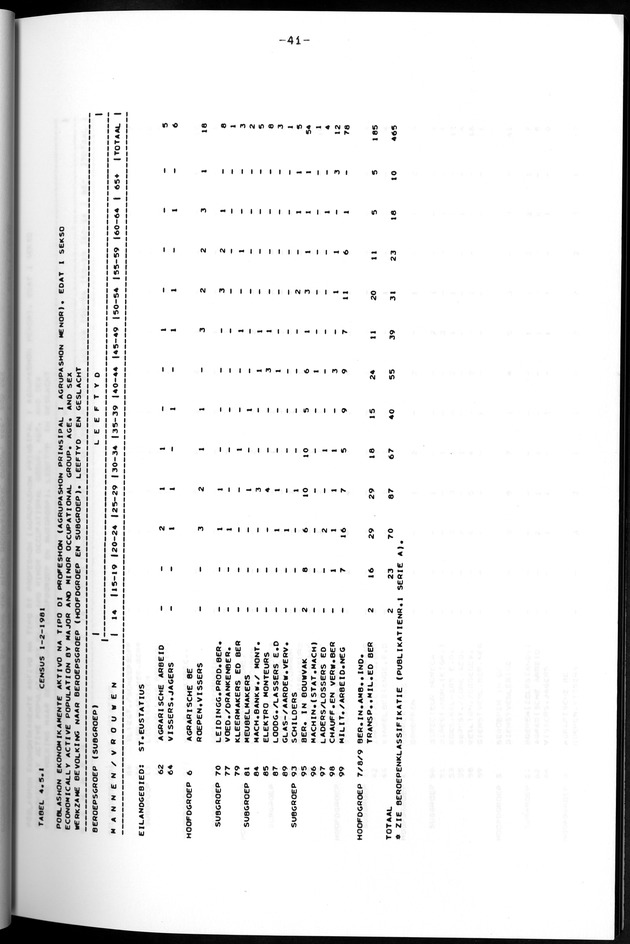 Censuspublikatie B.12 Ekonomische en sociaal-ekonomische karakteristieken van de bevolkingen van Saba en St.Eustatius - Page 41