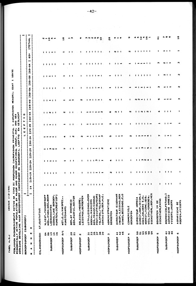 Censuspublikatie B.12 Ekonomische en sociaal-ekonomische karakteristieken van de bevolkingen van Saba en St.Eustatius - Page 42