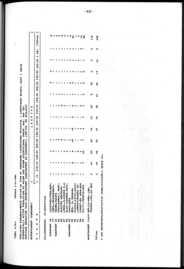 Censuspublikatie B.12 Ekonomische en sociaal-ekonomische karakteristieken van de bevolkingen van Saba en St.Eustatius - Page 43