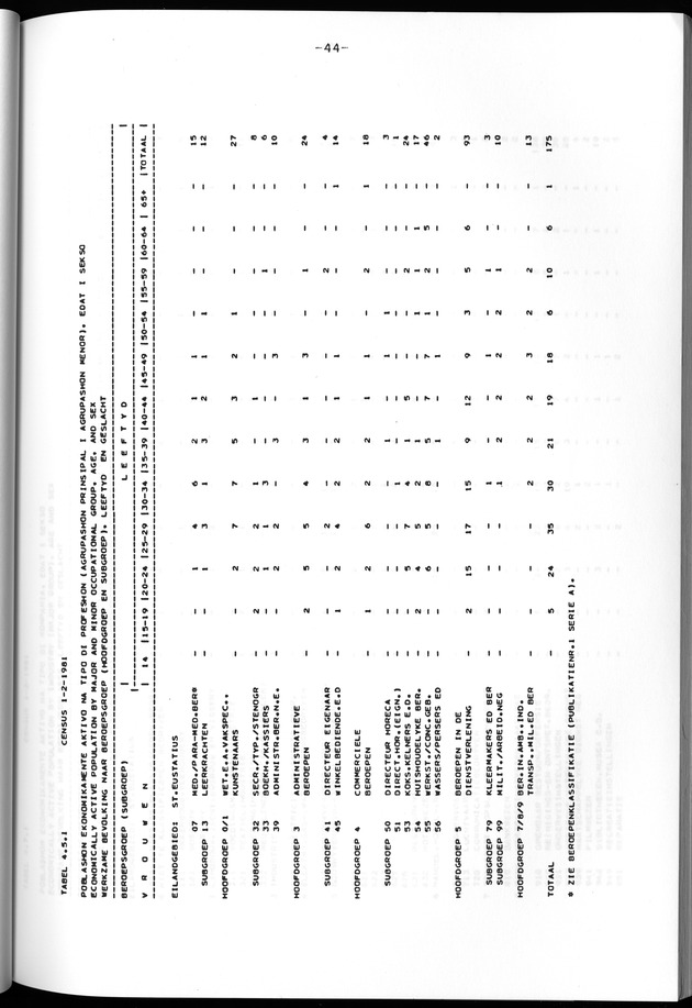 Censuspublikatie B.12 Ekonomische en sociaal-ekonomische karakteristieken van de bevolkingen van Saba en St.Eustatius - Page 44