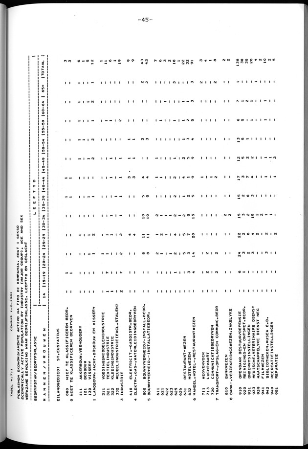 Censuspublikatie B.12 Ekonomische en sociaal-ekonomische karakteristieken van de bevolkingen van Saba en St.Eustatius - Page 45