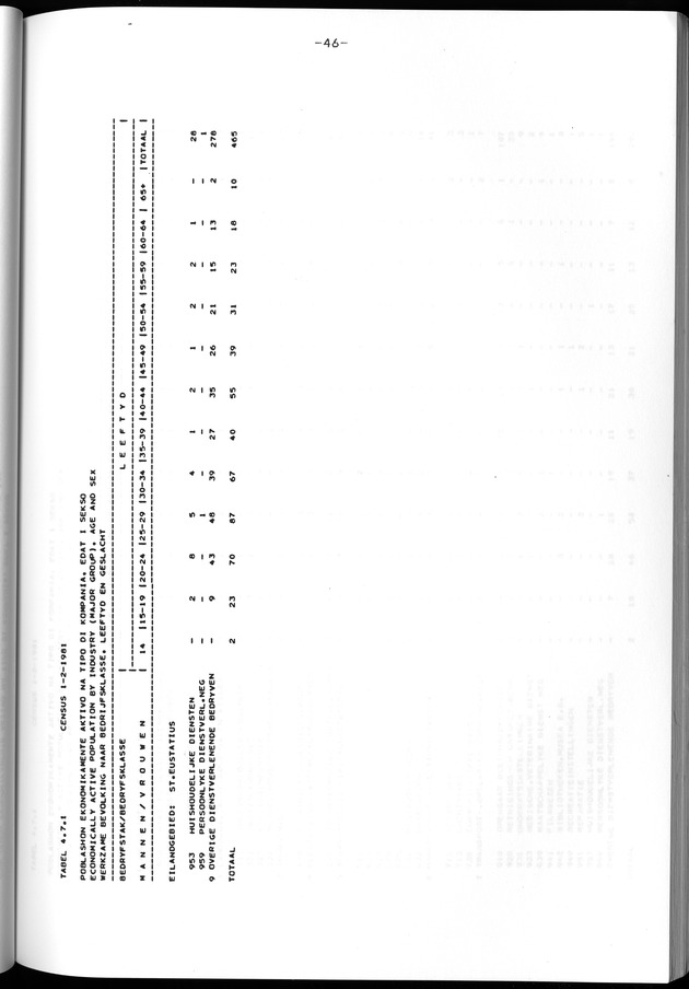 Censuspublikatie B.12 Ekonomische en sociaal-ekonomische karakteristieken van de bevolkingen van Saba en St.Eustatius - Page 46