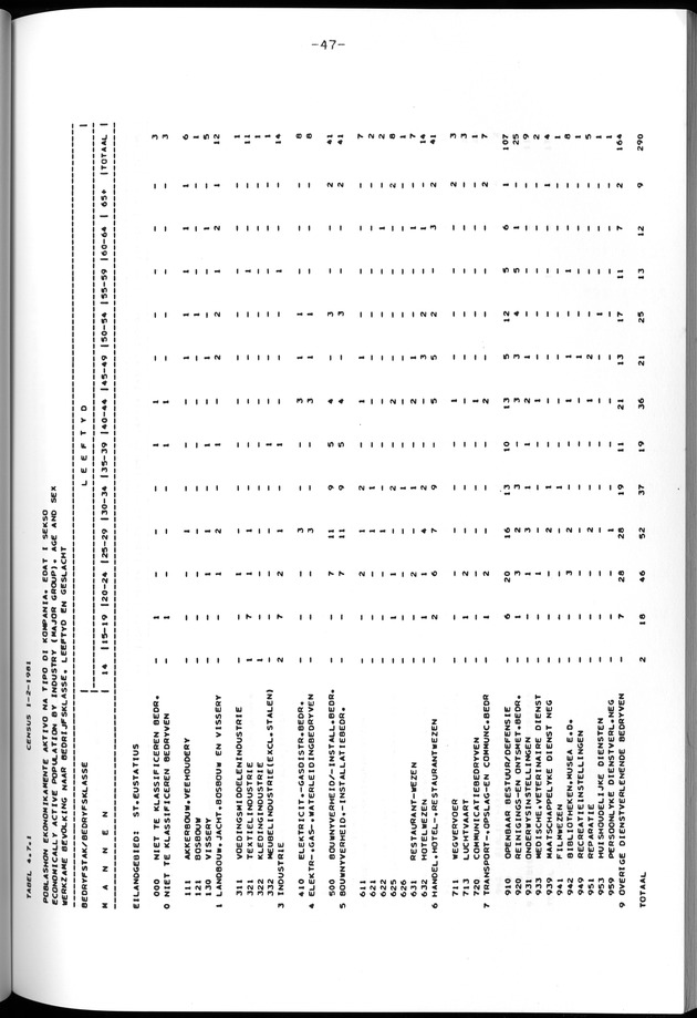 Censuspublikatie B.12 Ekonomische en sociaal-ekonomische karakteristieken van de bevolkingen van Saba en St.Eustatius - Page 47