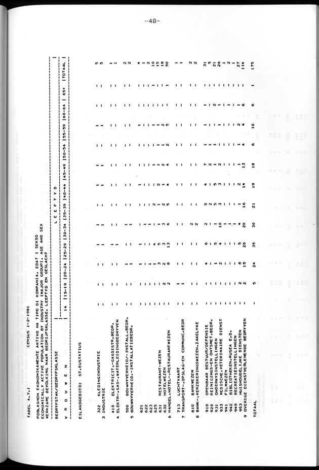 Censuspublikatie B.12 Ekonomische en sociaal-ekonomische karakteristieken van de bevolkingen van Saba en St.Eustatius - Page 48