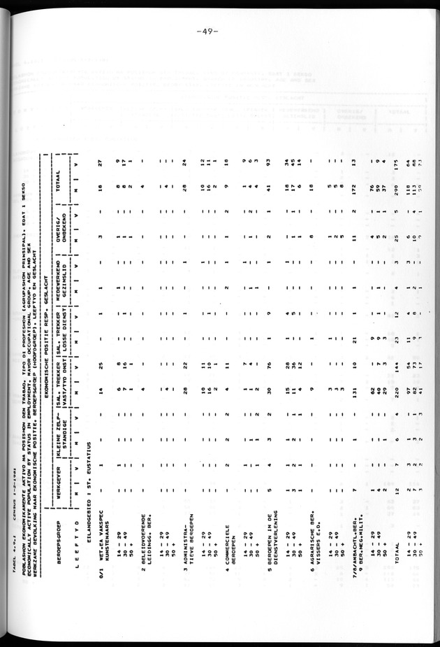 Censuspublikatie B.12 Ekonomische en sociaal-ekonomische karakteristieken van de bevolkingen van Saba en St.Eustatius - Page 49