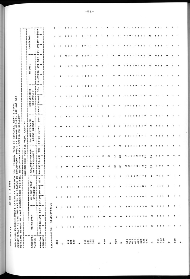 Censuspublikatie B.12 Ekonomische en sociaal-ekonomische karakteristieken van de bevolkingen van Saba en St.Eustatius - Page 51