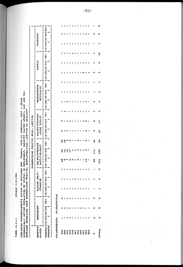 Censuspublikatie B.12 Ekonomische en sociaal-ekonomische karakteristieken van de bevolkingen van Saba en St.Eustatius - Page 52