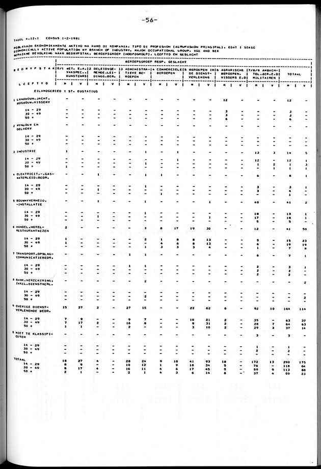 Censuspublikatie B.12 Ekonomische en sociaal-ekonomische karakteristieken van de bevolkingen van Saba en St.Eustatius - Page 57