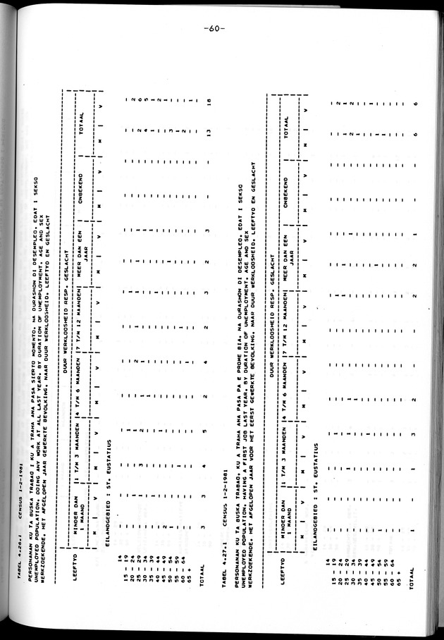 Censuspublikatie B.12 Ekonomische en sociaal-ekonomische karakteristieken van de bevolkingen van Saba en St.Eustatius - Page 61