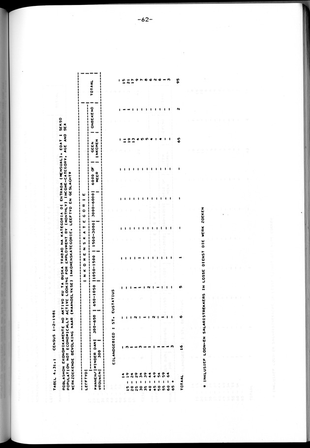 Censuspublikatie B.12 Ekonomische en sociaal-ekonomische karakteristieken van de bevolkingen van Saba en St.Eustatius - Page 63