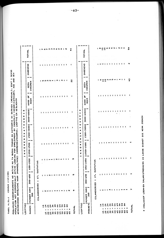 Censuspublikatie B.12 Ekonomische en sociaal-ekonomische karakteristieken van de bevolkingen van Saba en St.Eustatius - Page 64