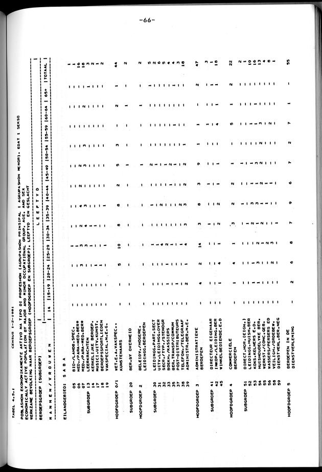 Censuspublikatie B.12 Ekonomische en sociaal-ekonomische karakteristieken van de bevolkingen van Saba en St.Eustatius - Page 66
