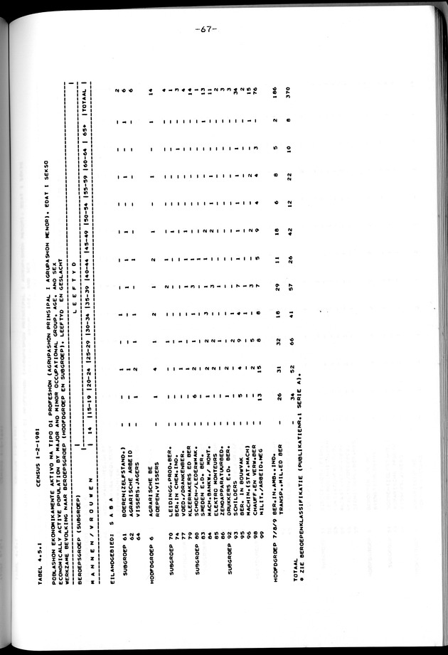 Censuspublikatie B.12 Ekonomische en sociaal-ekonomische karakteristieken van de bevolkingen van Saba en St.Eustatius - Page 67