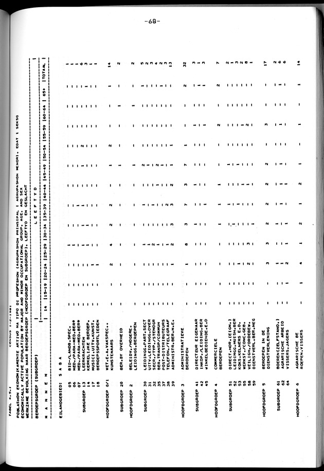 Censuspublikatie B.12 Ekonomische en sociaal-ekonomische karakteristieken van de bevolkingen van Saba en St.Eustatius - Page 68