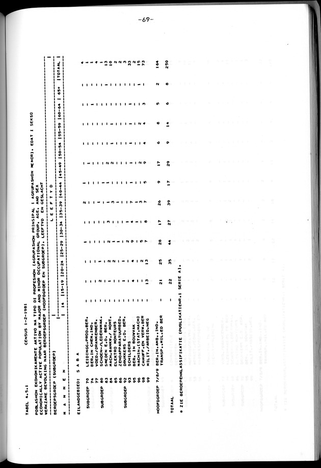 Censuspublikatie B.12 Ekonomische en sociaal-ekonomische karakteristieken van de bevolkingen van Saba en St.Eustatius - Page 69