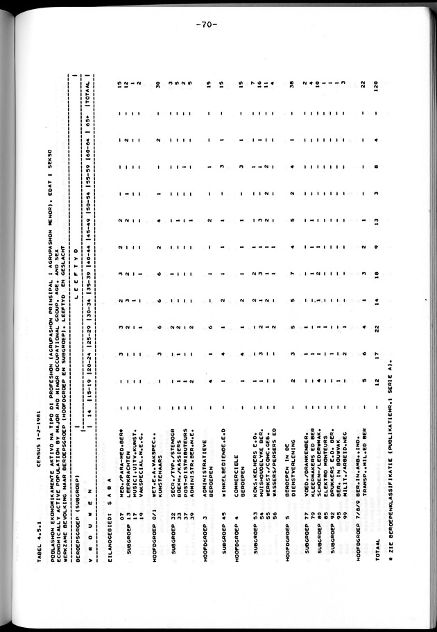 Censuspublikatie B.12 Ekonomische en sociaal-ekonomische karakteristieken van de bevolkingen van Saba en St.Eustatius - Page 70