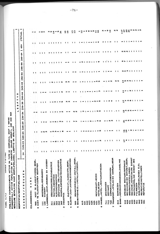 Censuspublikatie B.12 Ekonomische en sociaal-ekonomische karakteristieken van de bevolkingen van Saba en St.Eustatius - Page 71