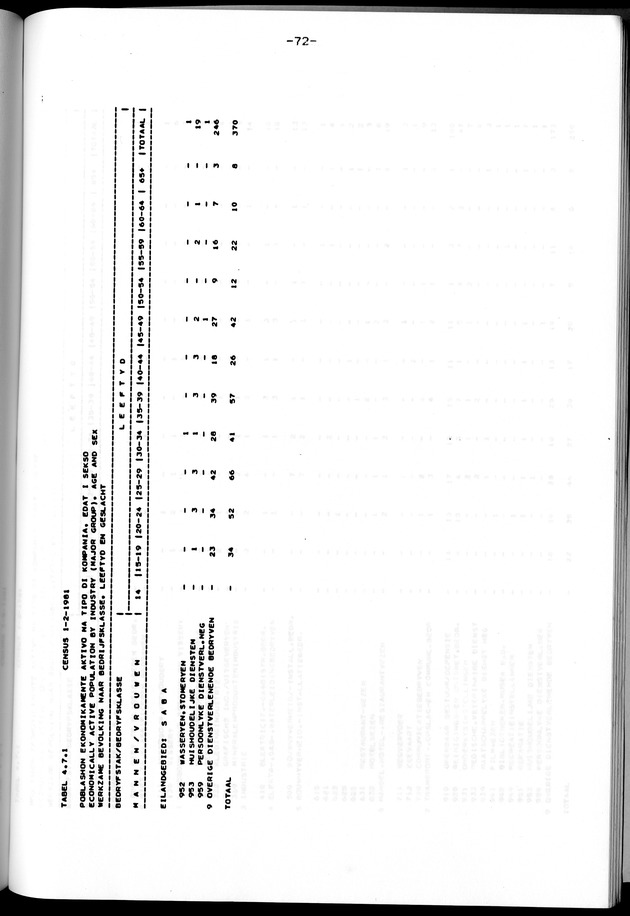 Censuspublikatie B.12 Ekonomische en sociaal-ekonomische karakteristieken van de bevolkingen van Saba en St.Eustatius - Page 72