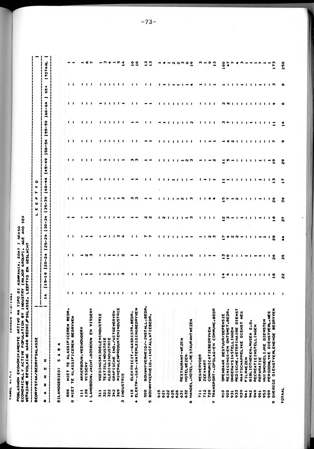 Censuspublikatie B.12 Ekonomische en sociaal-ekonomische karakteristieken van de bevolkingen van Saba en St.Eustatius - Page 73
