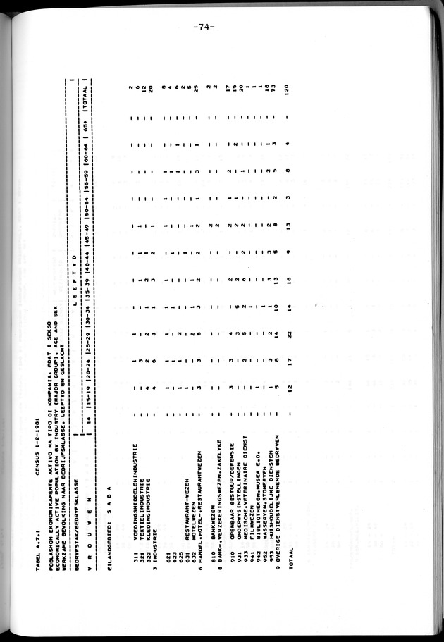 Censuspublikatie B.12 Ekonomische en sociaal-ekonomische karakteristieken van de bevolkingen van Saba en St.Eustatius - Page 74