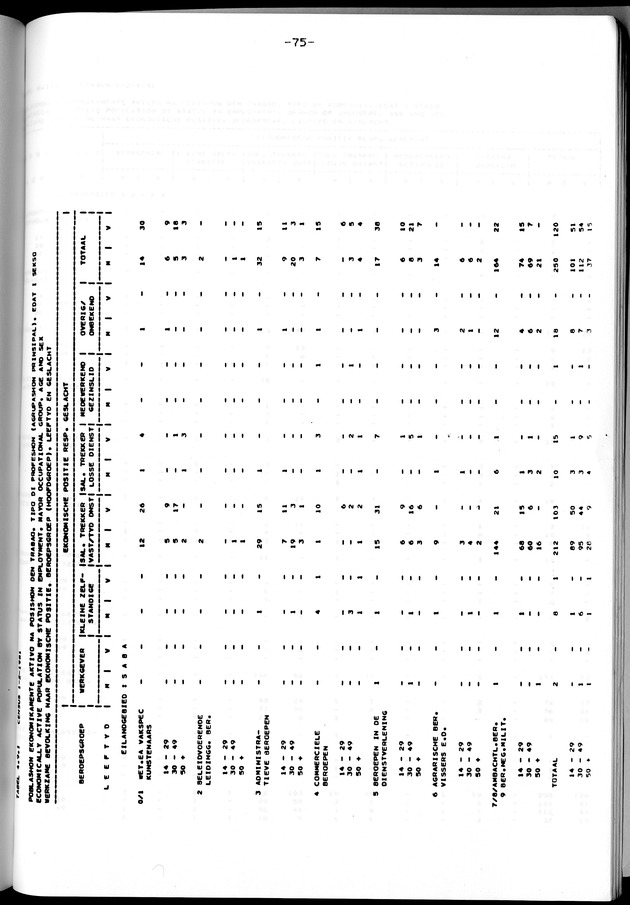 Censuspublikatie B.12 Ekonomische en sociaal-ekonomische karakteristieken van de bevolkingen van Saba en St.Eustatius - Page 75