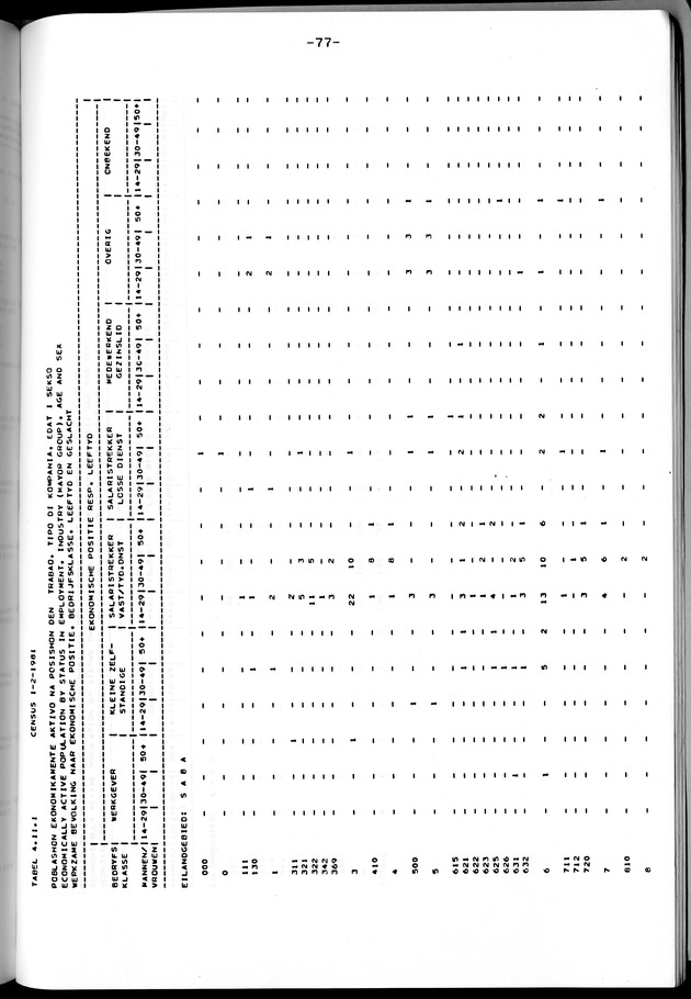 Censuspublikatie B.12 Ekonomische en sociaal-ekonomische karakteristieken van de bevolkingen van Saba en St.Eustatius - Page 77