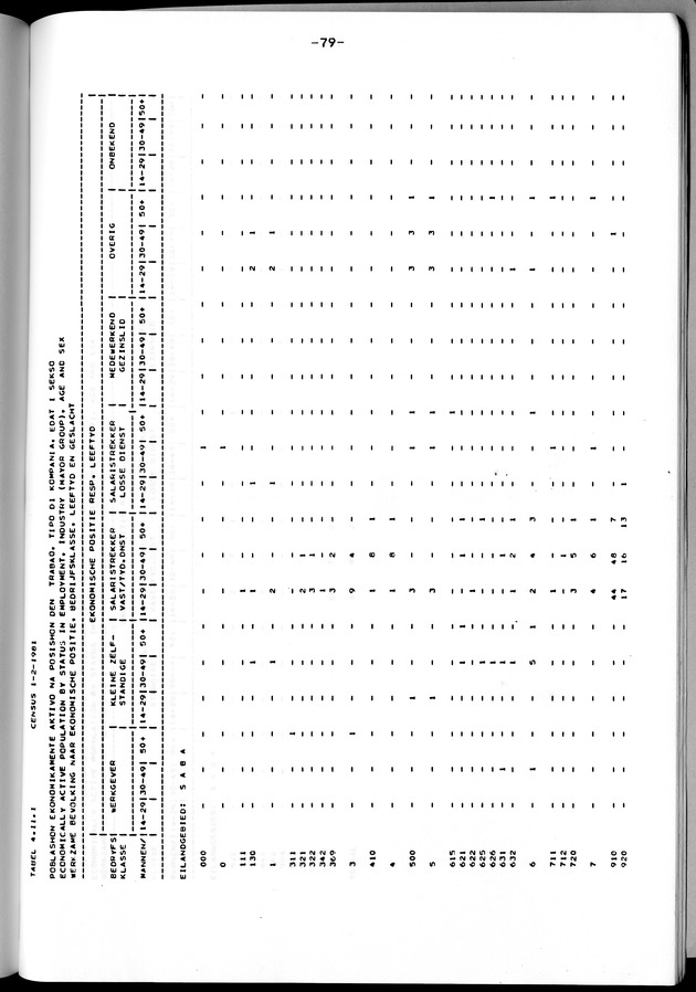 Censuspublikatie B.12 Ekonomische en sociaal-ekonomische karakteristieken van de bevolkingen van Saba en St.Eustatius - Page 79